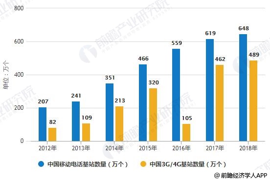 2012-2018年中国移动电话基站发展情况